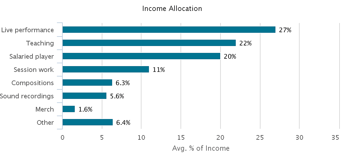 Average percent of income allocation for musicians across all genres